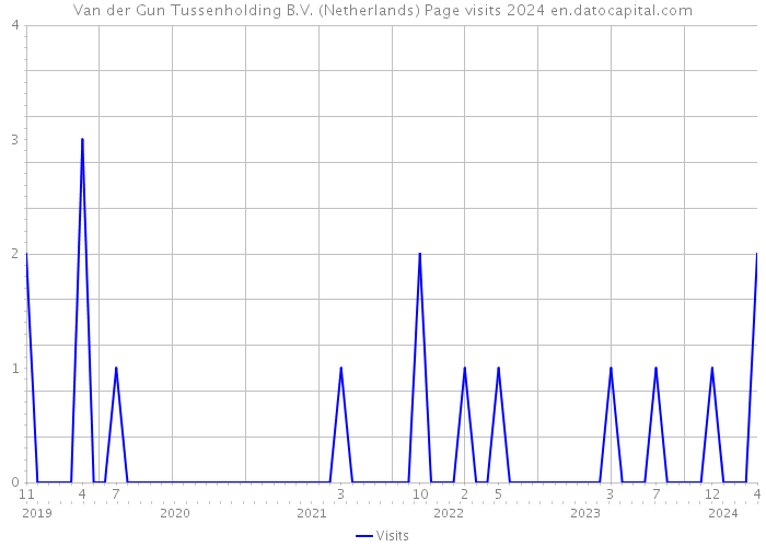 Van der Gun Tussenholding B.V. (Netherlands) Page visits 2024 