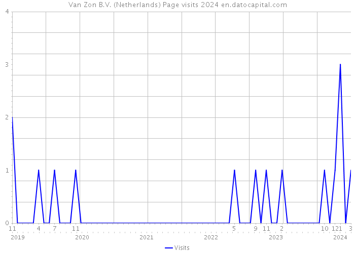 Van Zon B.V. (Netherlands) Page visits 2024 