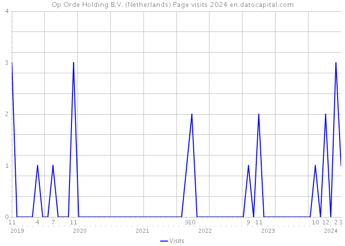 Op Orde Holding B.V. (Netherlands) Page visits 2024 