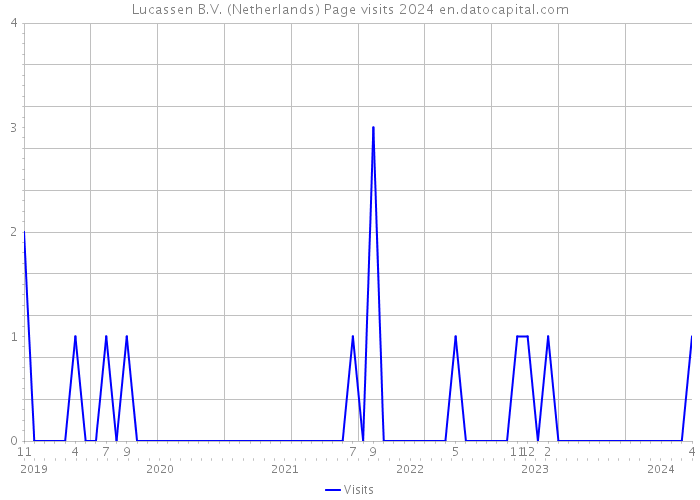Lucassen B.V. (Netherlands) Page visits 2024 