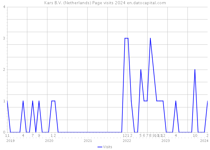 Kars B.V. (Netherlands) Page visits 2024 
