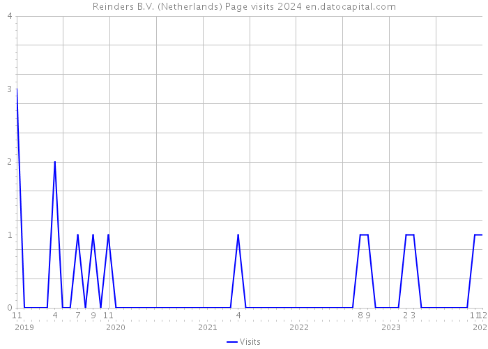 Reinders B.V. (Netherlands) Page visits 2024 