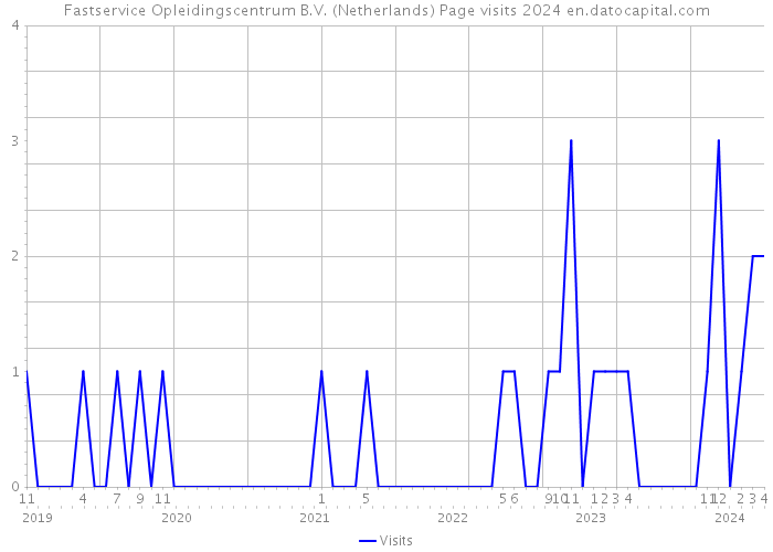 Fastservice Opleidingscentrum B.V. (Netherlands) Page visits 2024 