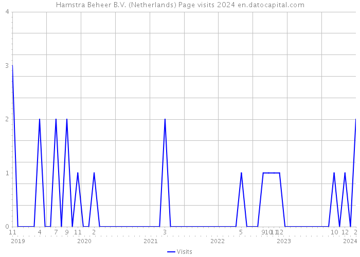 Hamstra Beheer B.V. (Netherlands) Page visits 2024 