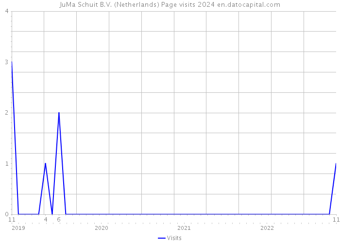 JuMa Schuit B.V. (Netherlands) Page visits 2024 