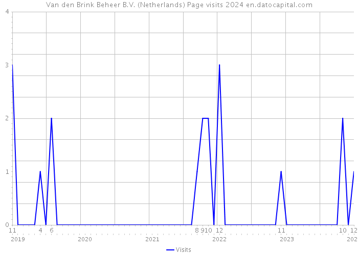 Van den Brink Beheer B.V. (Netherlands) Page visits 2024 