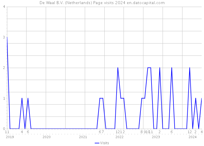 De Waal B.V. (Netherlands) Page visits 2024 