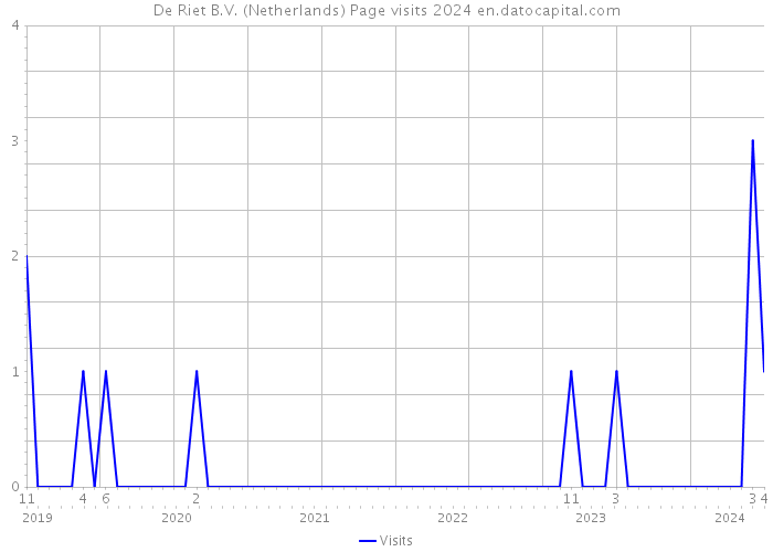 De Riet B.V. (Netherlands) Page visits 2024 