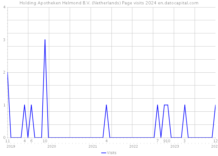 Holding Apotheken Helmond B.V. (Netherlands) Page visits 2024 