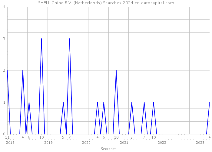 SHELL China B.V. (Netherlands) Searches 2024 