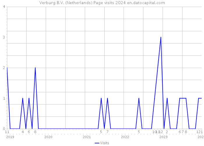 Verburg B.V. (Netherlands) Page visits 2024 