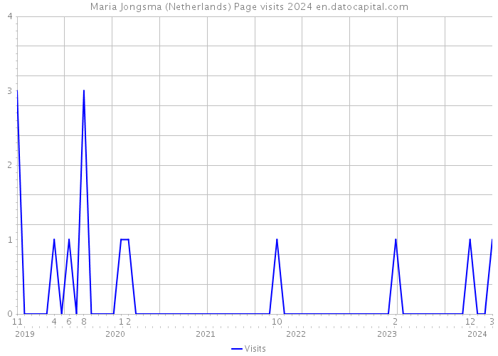 Maria Jongsma (Netherlands) Page visits 2024 