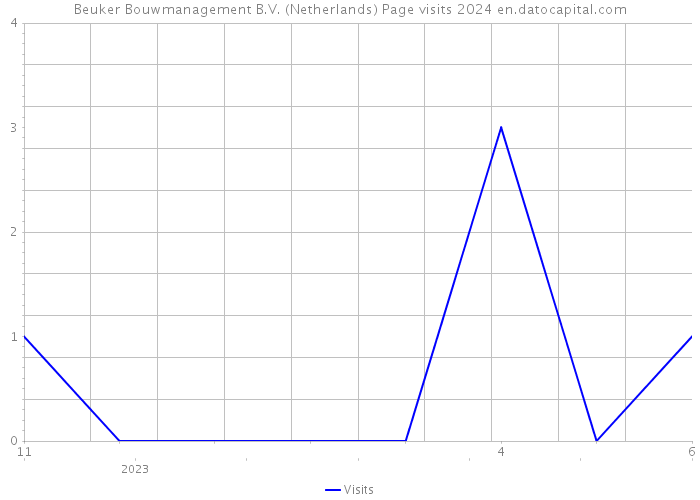 Beuker Bouwmanagement B.V. (Netherlands) Page visits 2024 