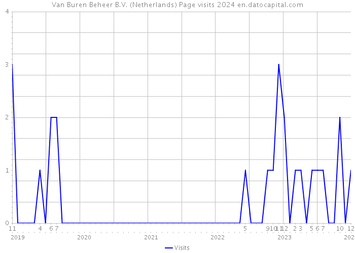 Van Buren Beheer B.V. (Netherlands) Page visits 2024 