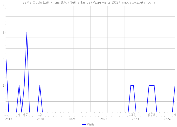 BeMa Oude Luttikhuis B.V. (Netherlands) Page visits 2024 