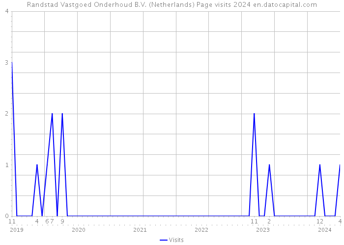 Randstad Vastgoed Onderhoud B.V. (Netherlands) Page visits 2024 