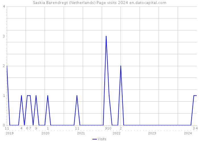 Saskia Barendregt (Netherlands) Page visits 2024 