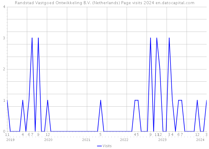 Randstad Vastgoed Ontwikkeling B.V. (Netherlands) Page visits 2024 