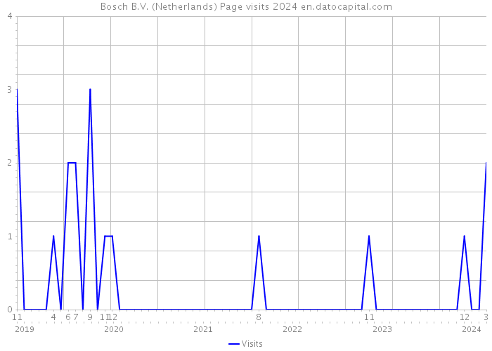 Bosch B.V. (Netherlands) Page visits 2024 