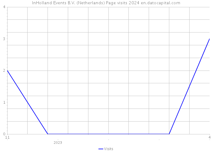 InHolland Events B.V. (Netherlands) Page visits 2024 