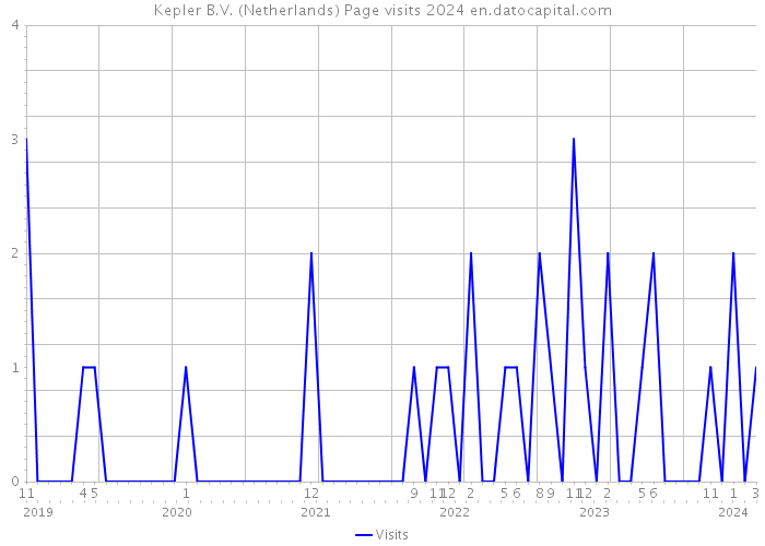 Kepler B.V. (Netherlands) Page visits 2024 