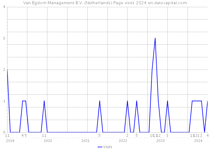 Van Egdom Management B.V. (Netherlands) Page visits 2024 