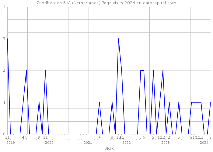 Zandbergen B.V. (Netherlands) Page visits 2024 
