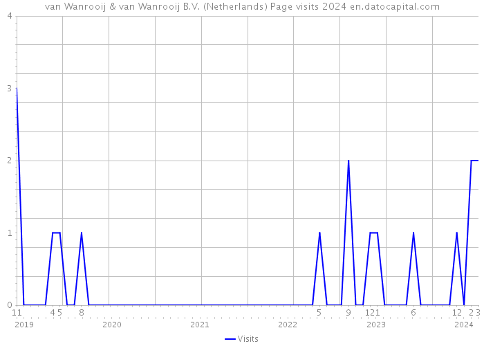 van Wanrooij & van Wanrooij B.V. (Netherlands) Page visits 2024 