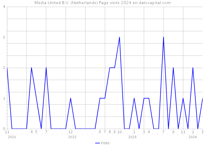 Media United B.V. (Netherlands) Page visits 2024 