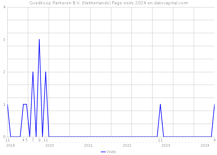 Goedkoop Parkeren B.V. (Netherlands) Page visits 2024 