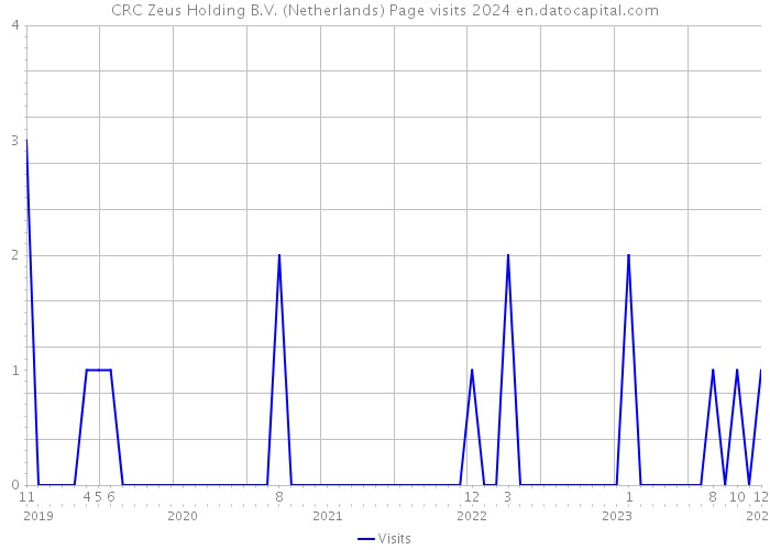 CRC Zeus Holding B.V. (Netherlands) Page visits 2024 