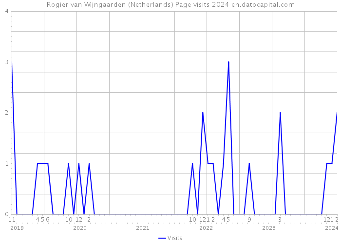 Rogier van Wijngaarden (Netherlands) Page visits 2024 
