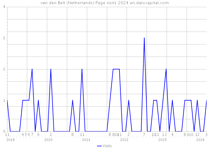 van den Belt (Netherlands) Page visits 2024 