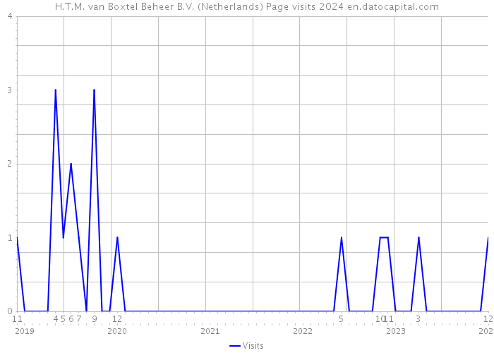 H.T.M. van Boxtel Beheer B.V. (Netherlands) Page visits 2024 