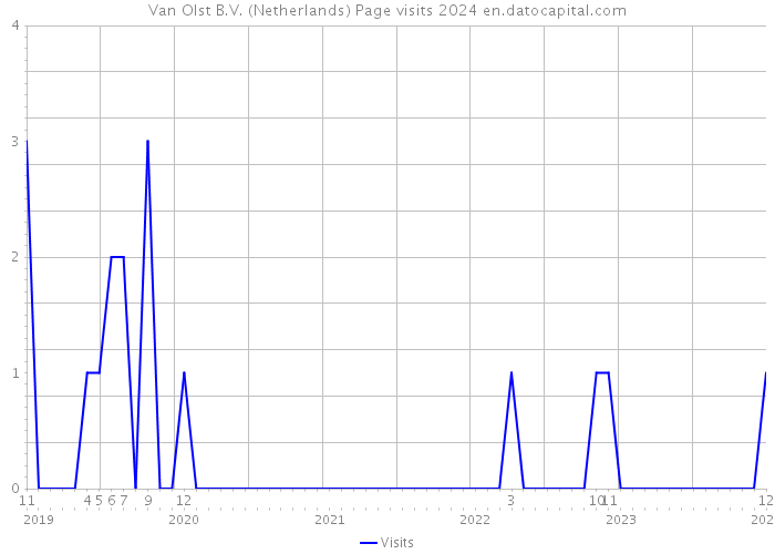 Van Olst B.V. (Netherlands) Page visits 2024 