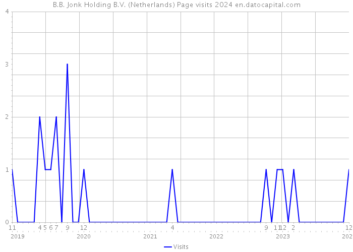 B.B. Jonk Holding B.V. (Netherlands) Page visits 2024 