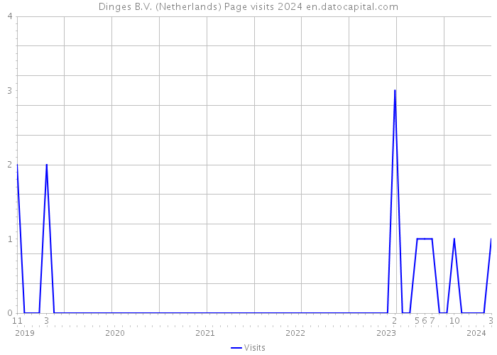 Dinges B.V. (Netherlands) Page visits 2024 