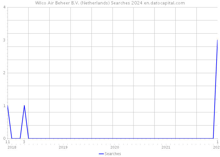 Wilco Air Beheer B.V. (Netherlands) Searches 2024 