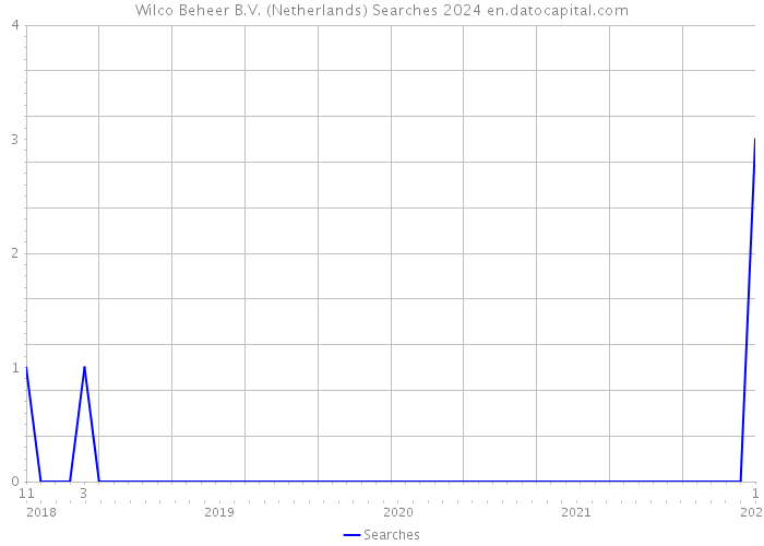 Wilco Beheer B.V. (Netherlands) Searches 2024 