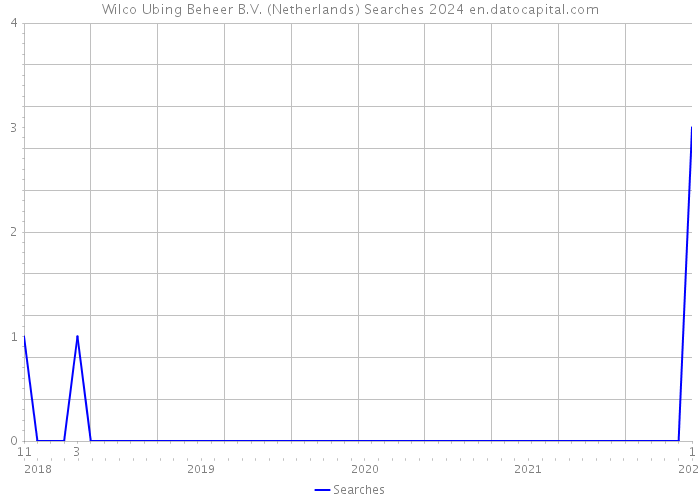 Wilco Ubing Beheer B.V. (Netherlands) Searches 2024 