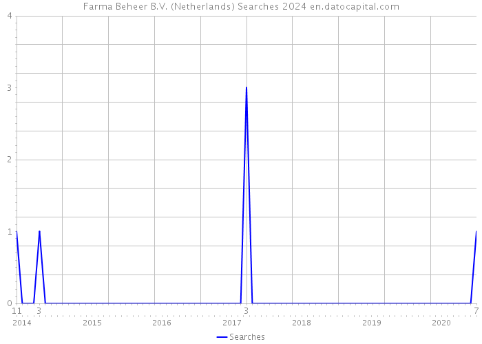 Farma Beheer B.V. (Netherlands) Searches 2024 