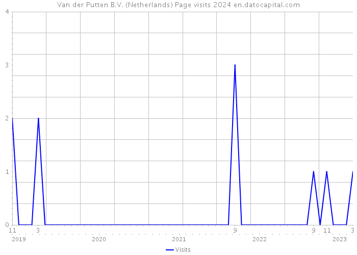 Van der Putten B.V. (Netherlands) Page visits 2024 