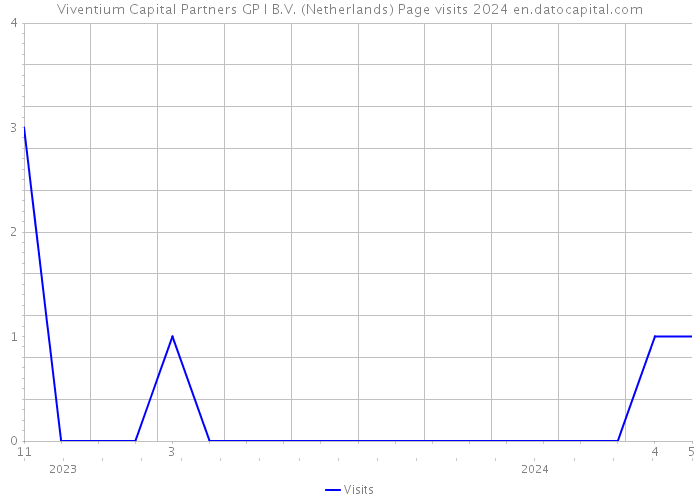 Viventium Capital Partners GP I B.V. (Netherlands) Page visits 2024 