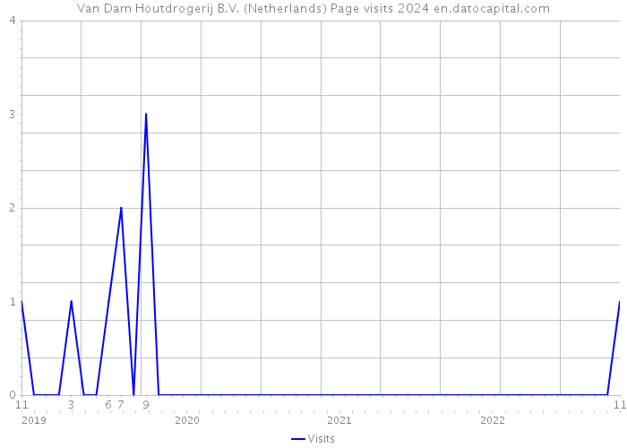 Van Dam Houtdrogerij B.V. (Netherlands) Page visits 2024 