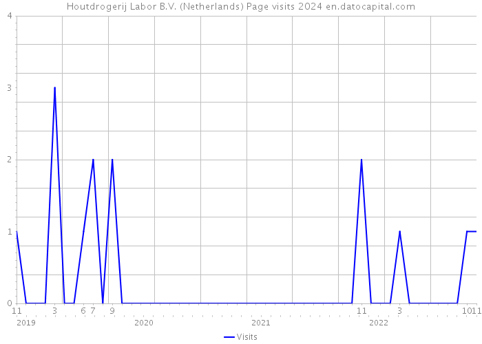 Houtdrogerij Labor B.V. (Netherlands) Page visits 2024 