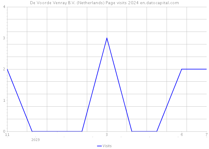 De Voorde Venray B.V. (Netherlands) Page visits 2024 
