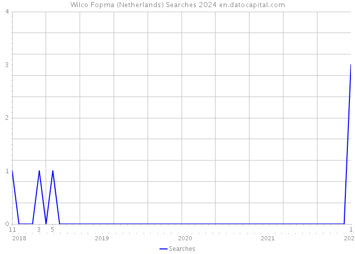 Wilco Fopma (Netherlands) Searches 2024 