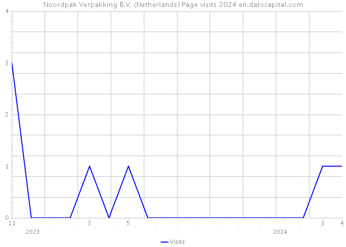 Noordpak Verpakking B.V. (Netherlands) Page visits 2024 