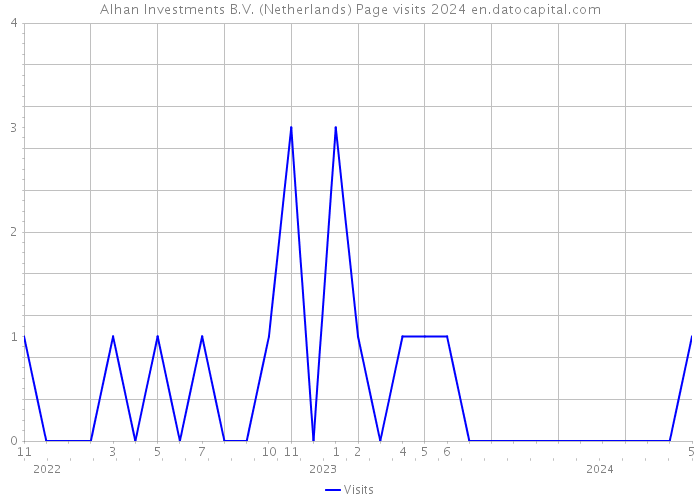Alhan Investments B.V. (Netherlands) Page visits 2024 