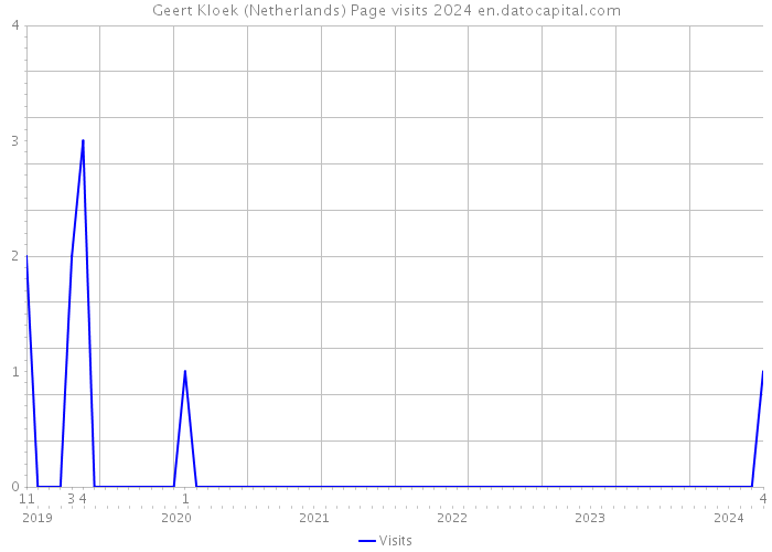 Geert Kloek (Netherlands) Page visits 2024 